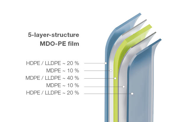 Benefit of MDO film